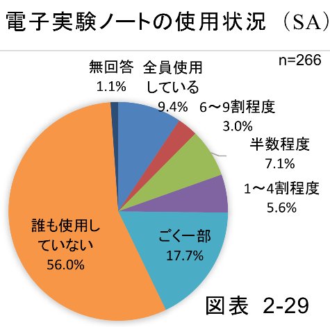 まだ紙の実験ノート使って研究してるの?【電子実験ノートの浸透】 日本の科学と技術